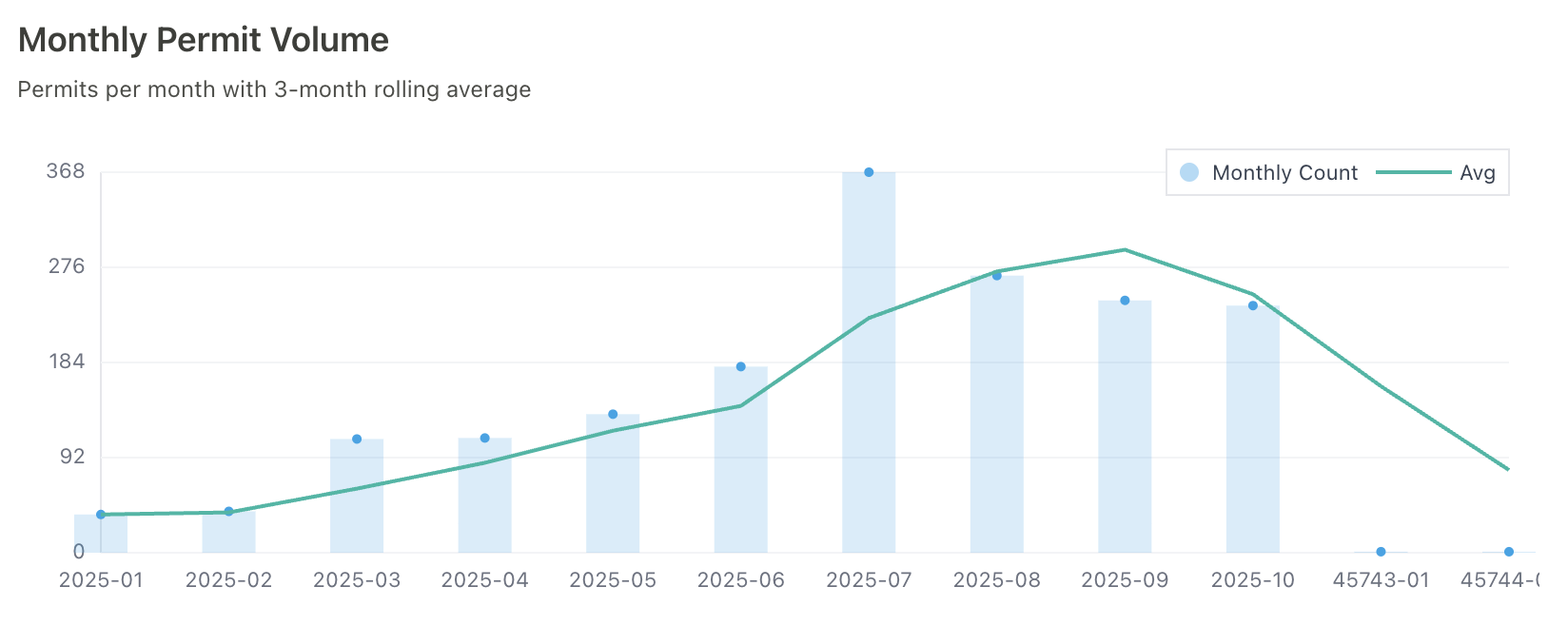 Madison Roofing Permit Volume – 2025 YTD